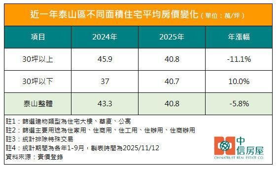 近一年泰山區不同面積住宅平均房價變化。製表／中信房屋