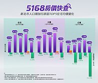 5168房價快查／脫北潮難解！人口都往哪裡去？1張表洩「這」CP...
