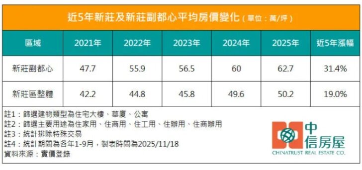 近五年新莊及新莊副都心平均房價變化。圖／中信房屋