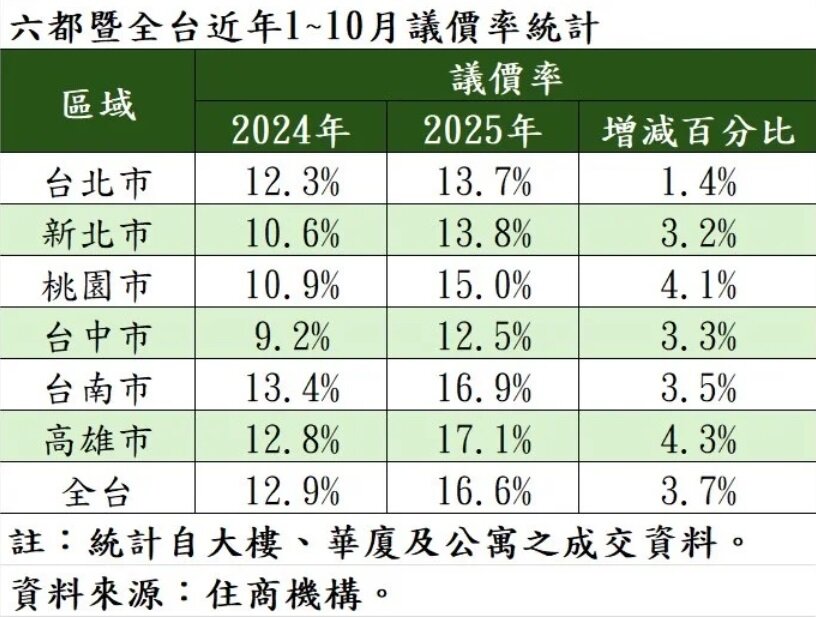 六都1~10月議價率。圖/住商機構