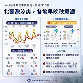 白天起氣溫漸回升　吳德榮：24日晚間東北季風南下