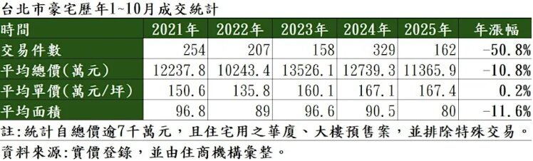 台北市豪宅歷年1~10月成交統計。圖/住商機構提供