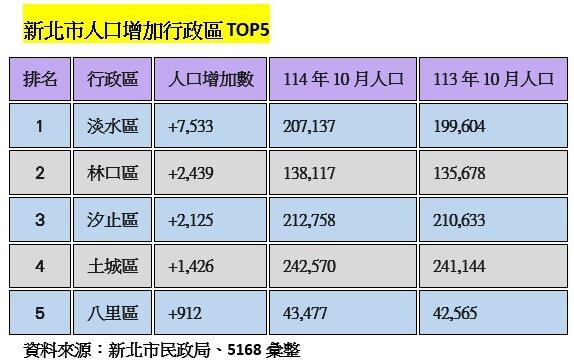 新北市人口增加行政區TOP5。資料來源：新北市民政局、5168彙整
