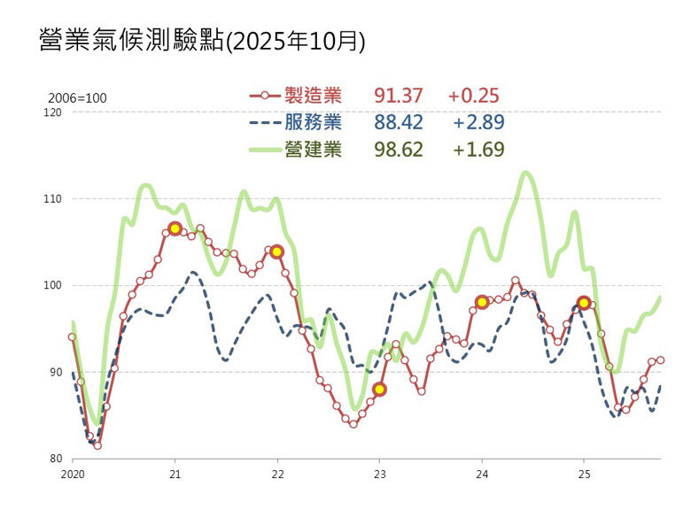 營建業連5月回溫！　台經院：房市能否衝破僵局全看「這2點」