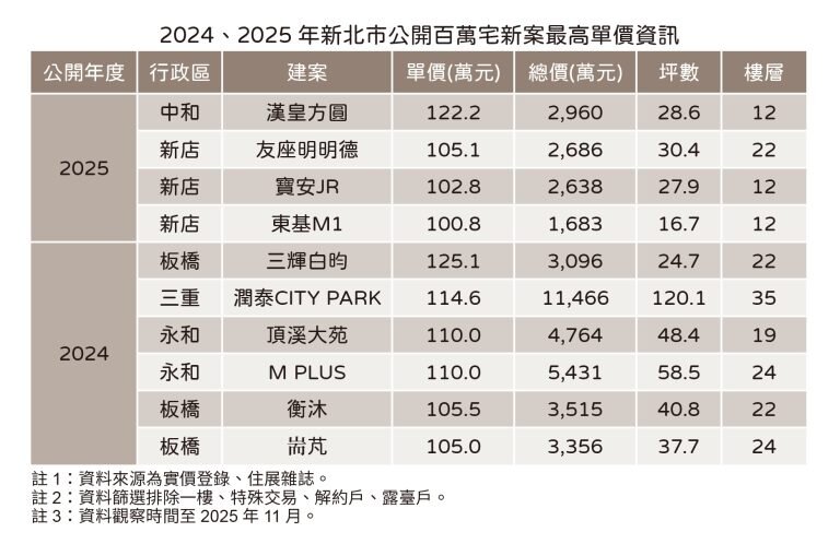 新北市公開百萬宅最高單價。圖／住展雜誌