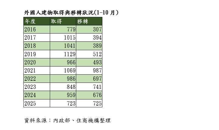 歷年1~10月外國人建物取得與移轉狀況整理。圖/住商提供