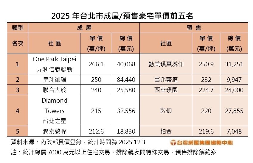 2025年台北市成屋、預售豪宅單價前五名。製表／台灣房屋