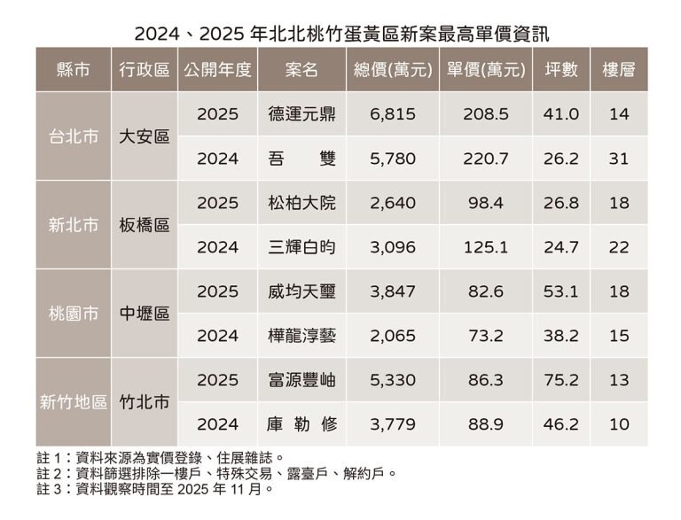2024~2025年北北竹桃蛋黃區新案最高單價資訊。圖／住展雜誌