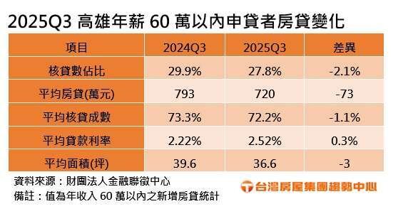 2025年第三季高雄年薪60萬以內申貸者房貸變化。製表／台灣房屋