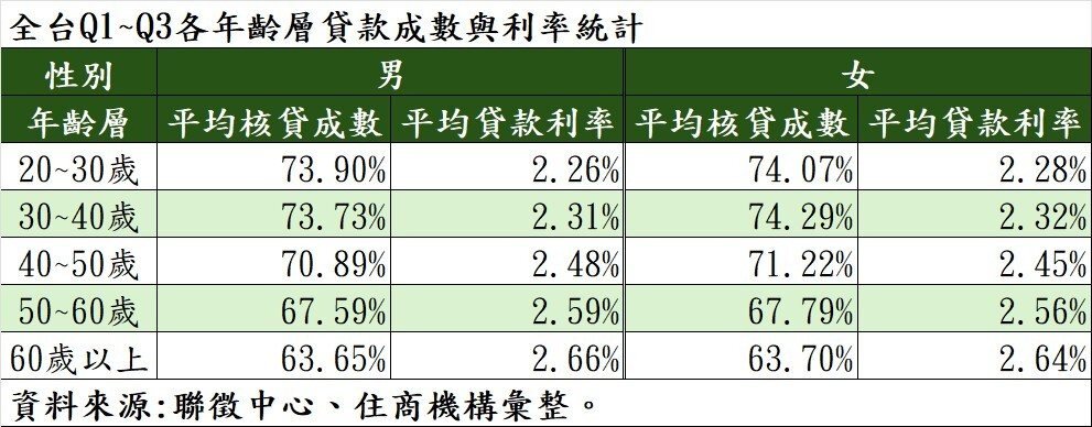 全台第一季～第三季各年齡層貸款成數與利率統計。製表／住商機構