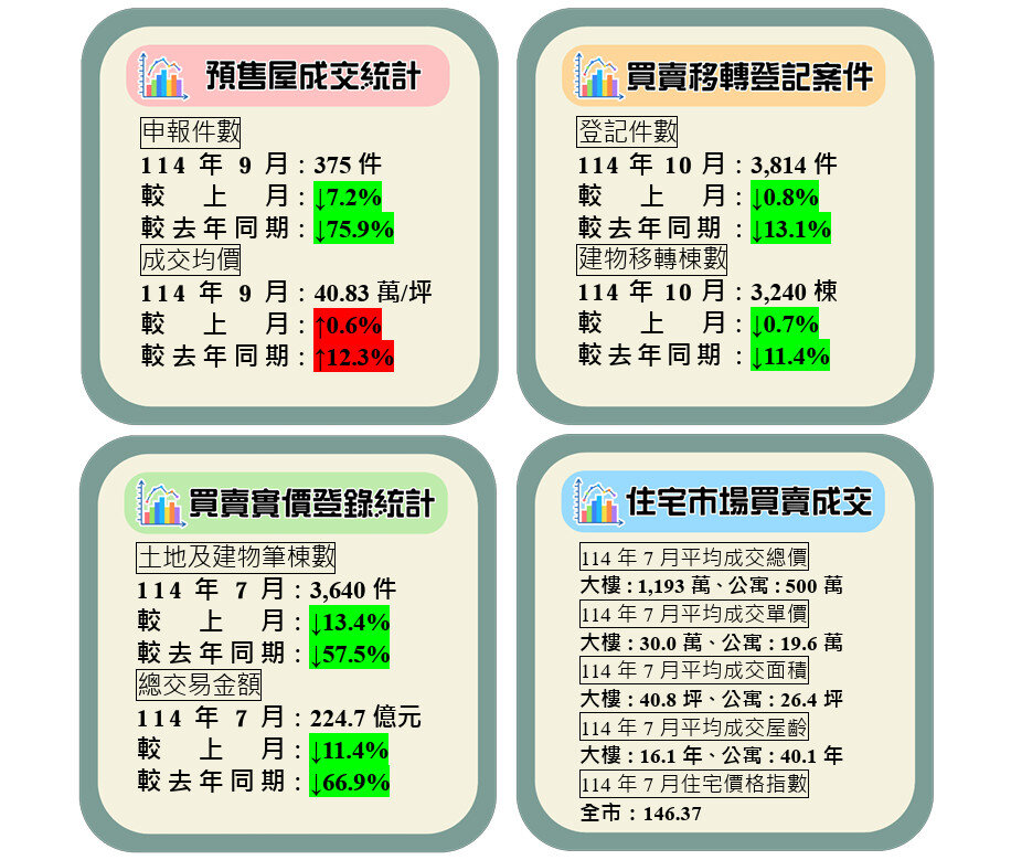 桃園市2025年10月不動產市場交易分析。製圖/桃園市地政局