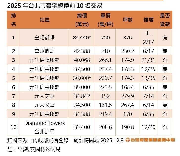 2025年台北市豪宅總價前10名交易。製表/台灣房屋
