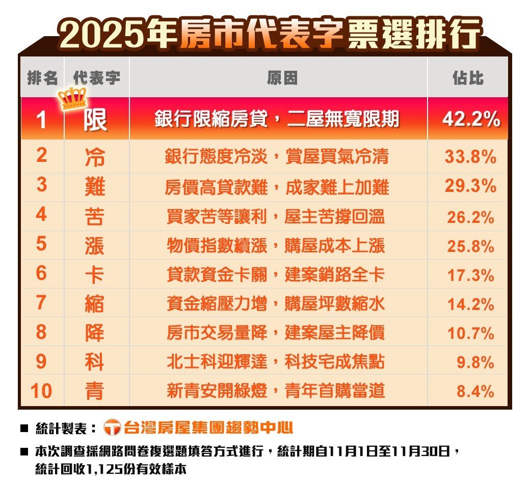 2025年房市代表字票選,由「限」字獲選為年度代表字。圖/台灣房屋