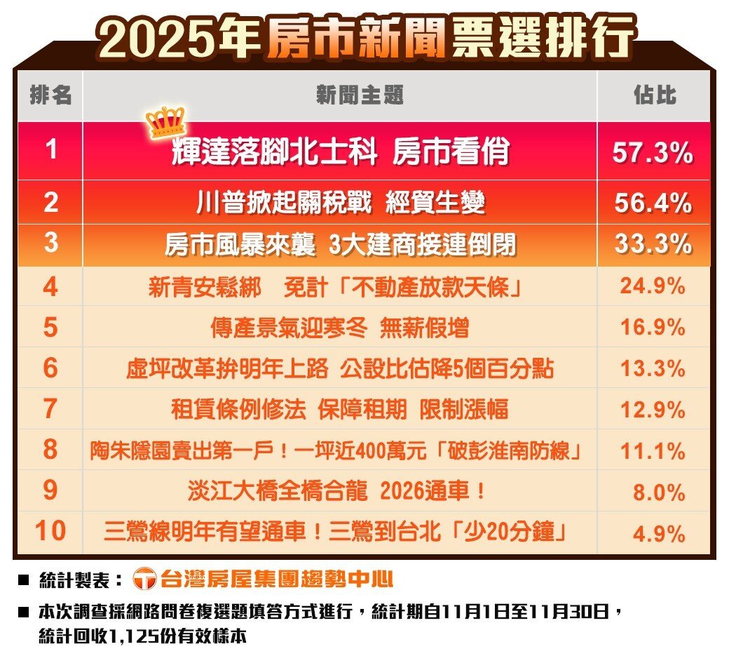 2025年度房市新聞,年度頭條為「輝達落腳北士科」。圖/台灣房屋