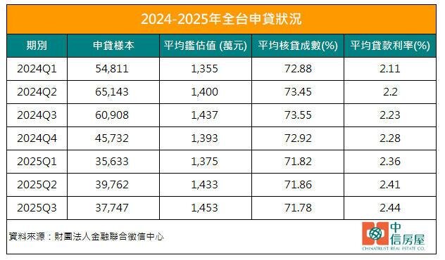 2024~2025年全台申貸狀況。製表/中信房屋