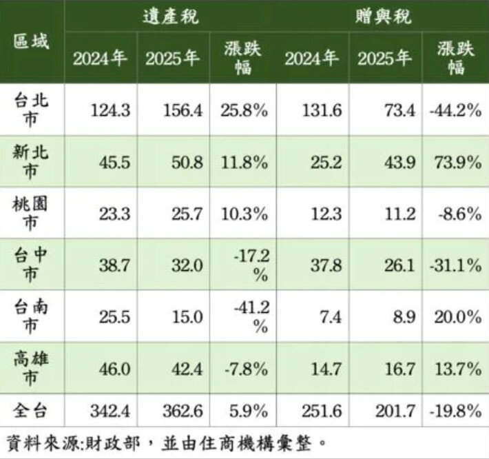 六都暨全台近年1～10月遺贈稅統計（億元）。製表／住商機構