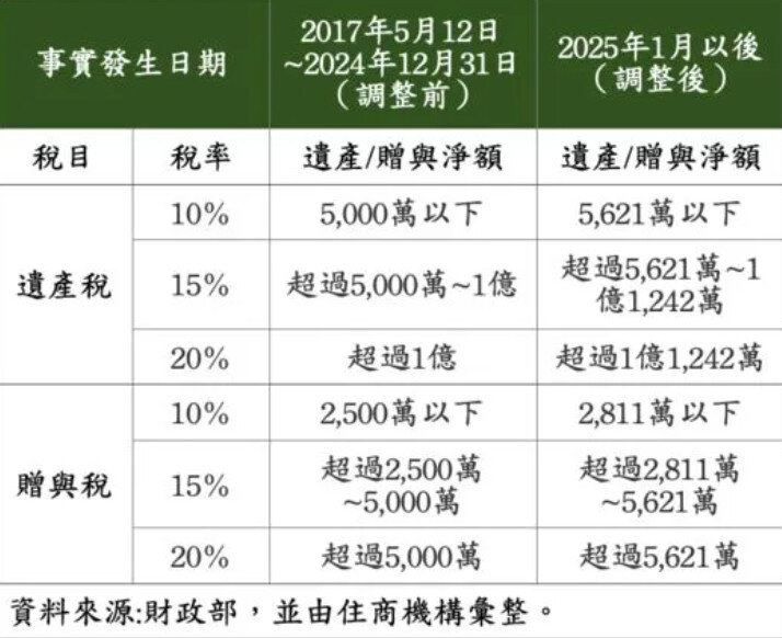 遺產稅與贈與稅課稅級距。製表／住商機構