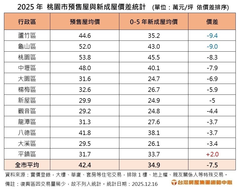 2025年桃園市預售屋與新成屋價差統計。製表／台灣房屋