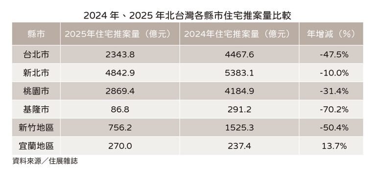 2024、2025年北台灣住宅推案量比較。圖/住展雜誌