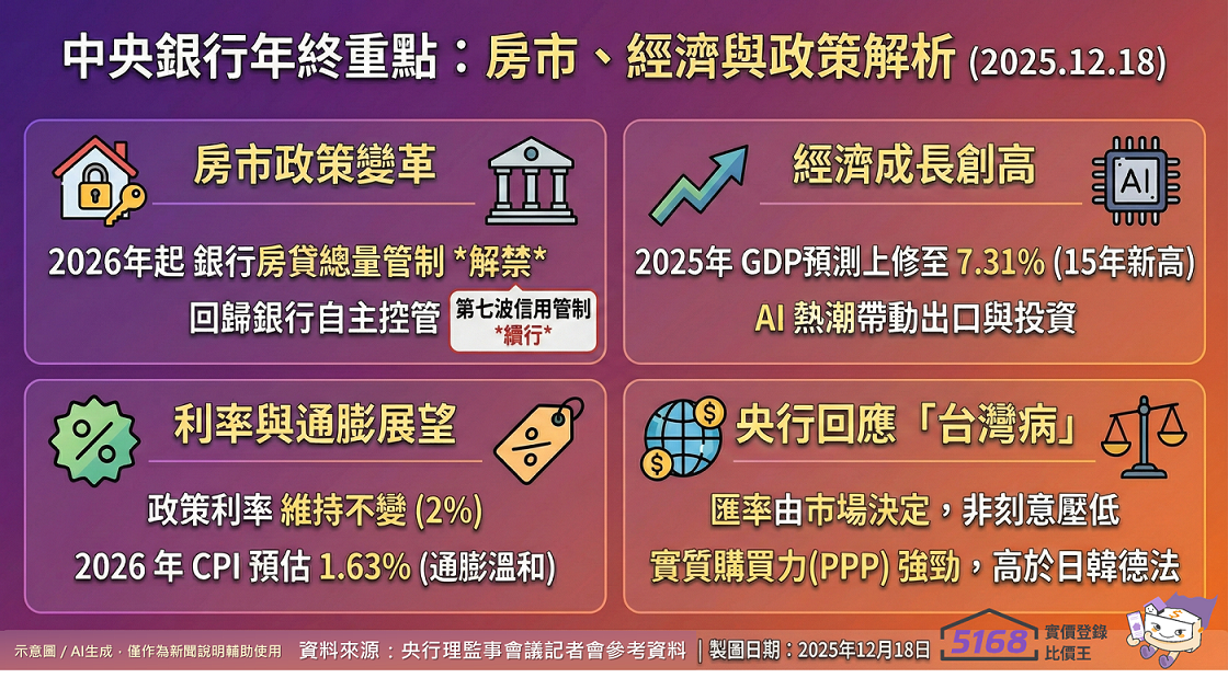 央行第四季理監事會議重點一覽。製圖/5168實價登錄比價王