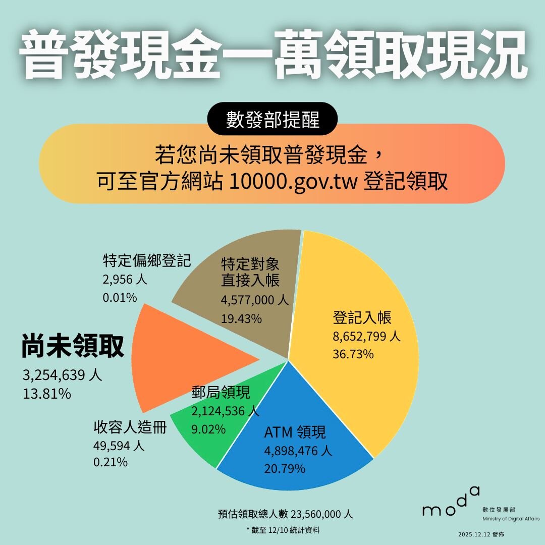普發現金一萬現況。資料圖/數發部官方臉書