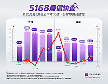 5168房價快查／天龍國外溢效應「新北5區」吸買盤　大樓、公寓行...