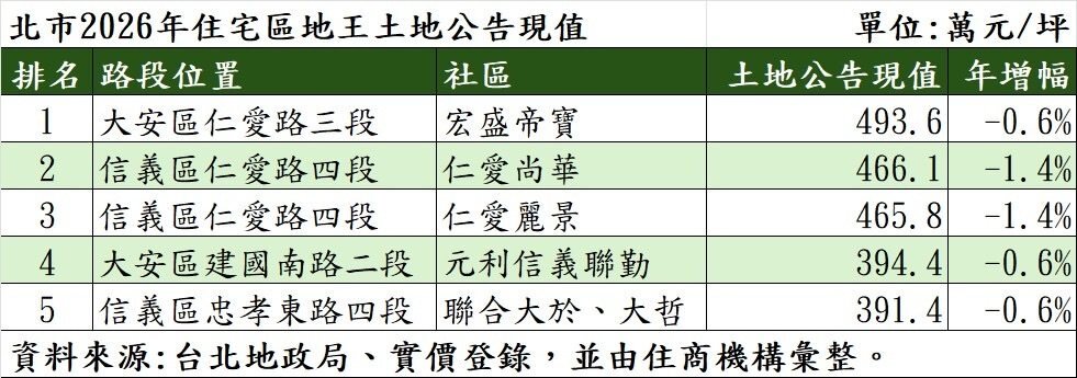 北市2026年住宅區地王土地公告現值。製表／住商不動產