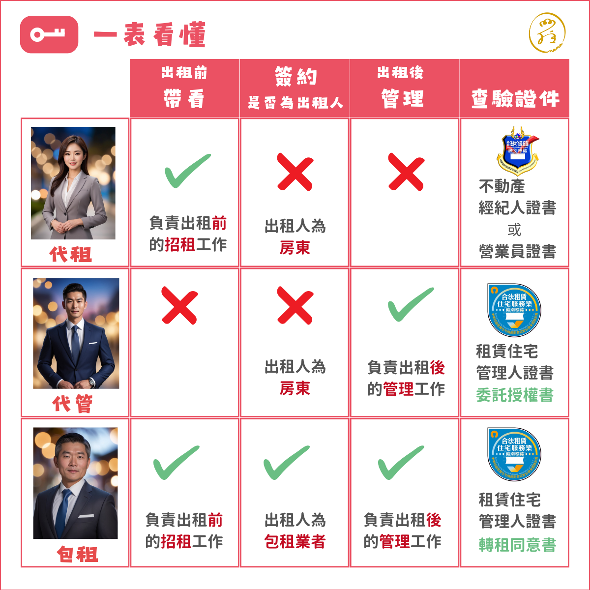 「包租、代管、代租」差別。圖／崔媽媽基金會提供