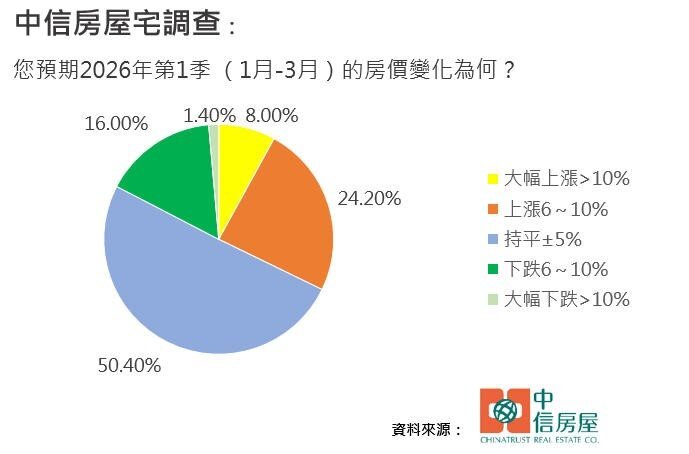 看漲但不進場？　近8成民眾認為「買房再等1年」