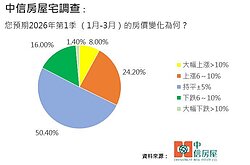 看漲但不進場？　近8成民眾認為「買房再等1年」