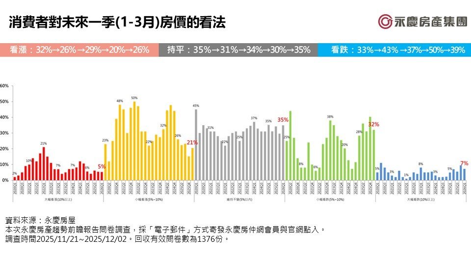 永慶房屋2026年第一季網路會員調查，全台看跌比例下滑至39％。製圖／永慶房屋