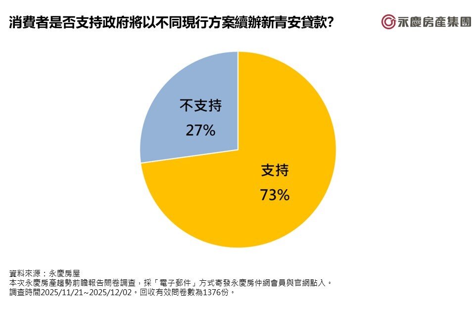 73％消費者支持續辦並調整新青安貸款。製圖／永慶房屋