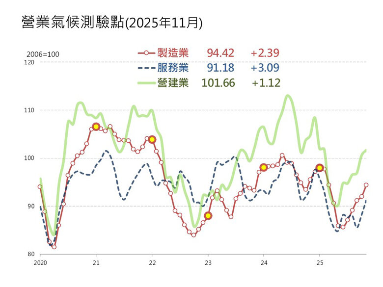 買氣熄火、營建業景氣逆勢連6升！　台經院曝撐盤真相