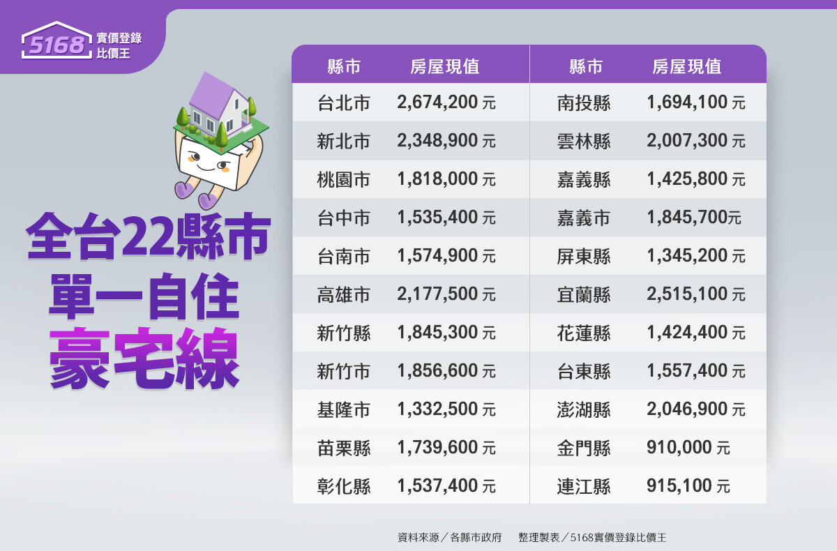 囤房稅2.0新增「全台單一自住優惠稅率」，符合自住條件且房屋現值在門檻以下，可享1％優惠稅率。製表／5168實價登錄比價王