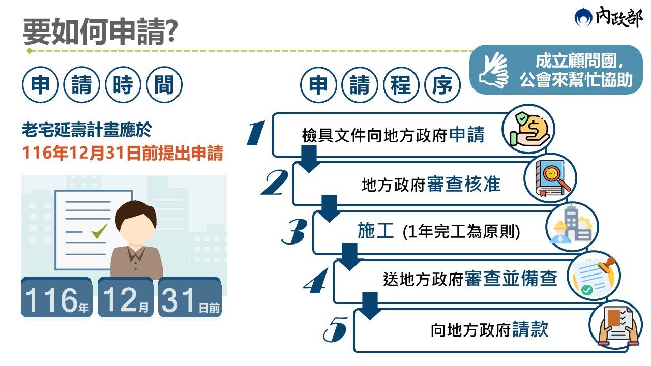頂樓加蓋、陽台外推也能補助？內政部「老宅延壽」1張圖看懂申請步驟
