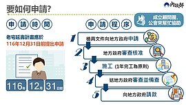 頂樓加蓋、陽台外推也能補助？內政部「老宅延壽」1張圖看懂申請步驟