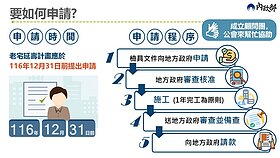頂樓加蓋、陽台外推也能補助？內政部「老宅延壽」1張圖看懂申請步驟