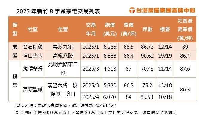 2025年新竹8字頭豪宅交易共5筆。製表／台灣房屋集團趨勢中心