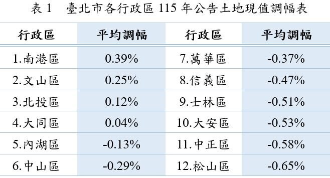 北市各行政區115年公告土地現值調幅表。圖／北市地政局提供