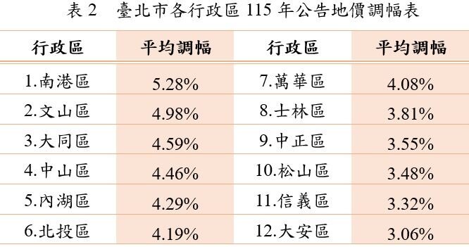 北市各行政區115年公告土價調幅表。圖／北市地政局提供