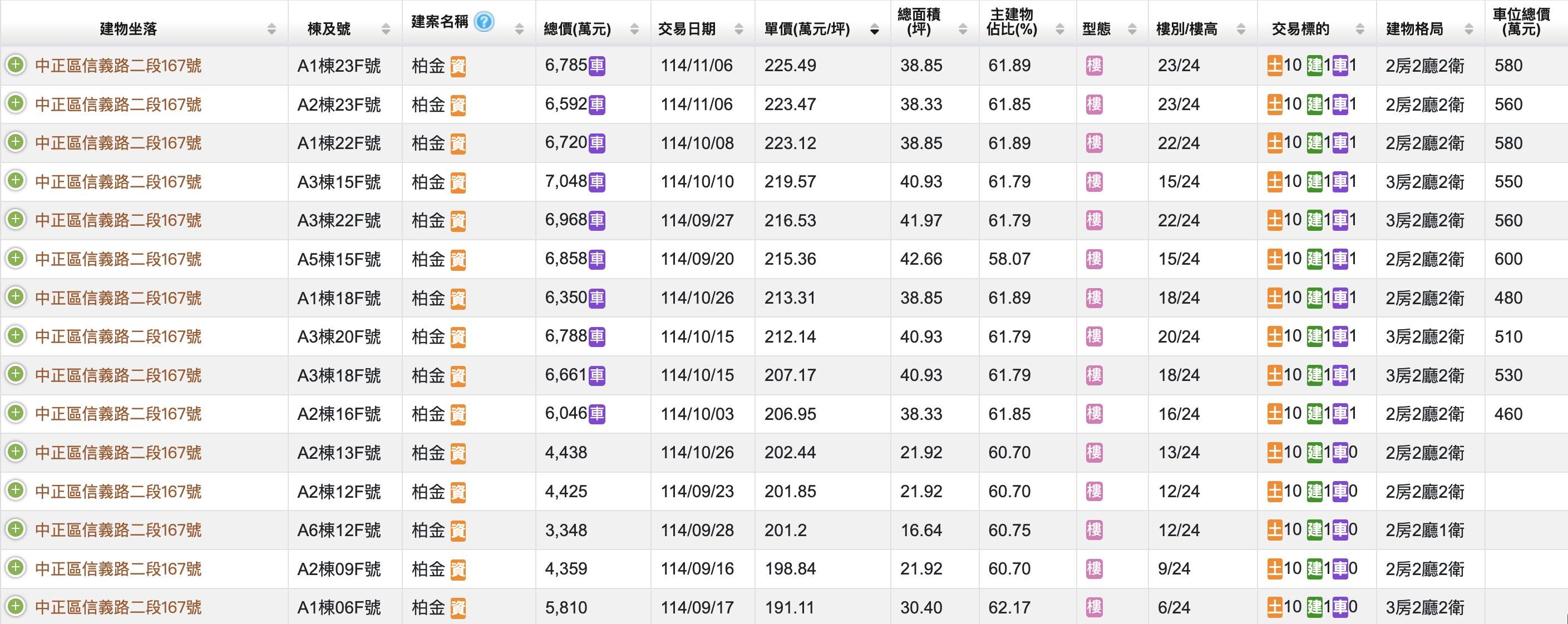 豪宅熄火…小宅強勢入榜「200 萬俱樂部」！　中正區「這預售」每一戶皆站穩天價