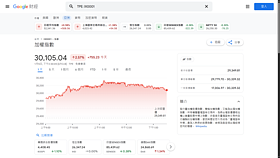 台股首度站上3萬點　金管會揭開戶50歲以上占近半