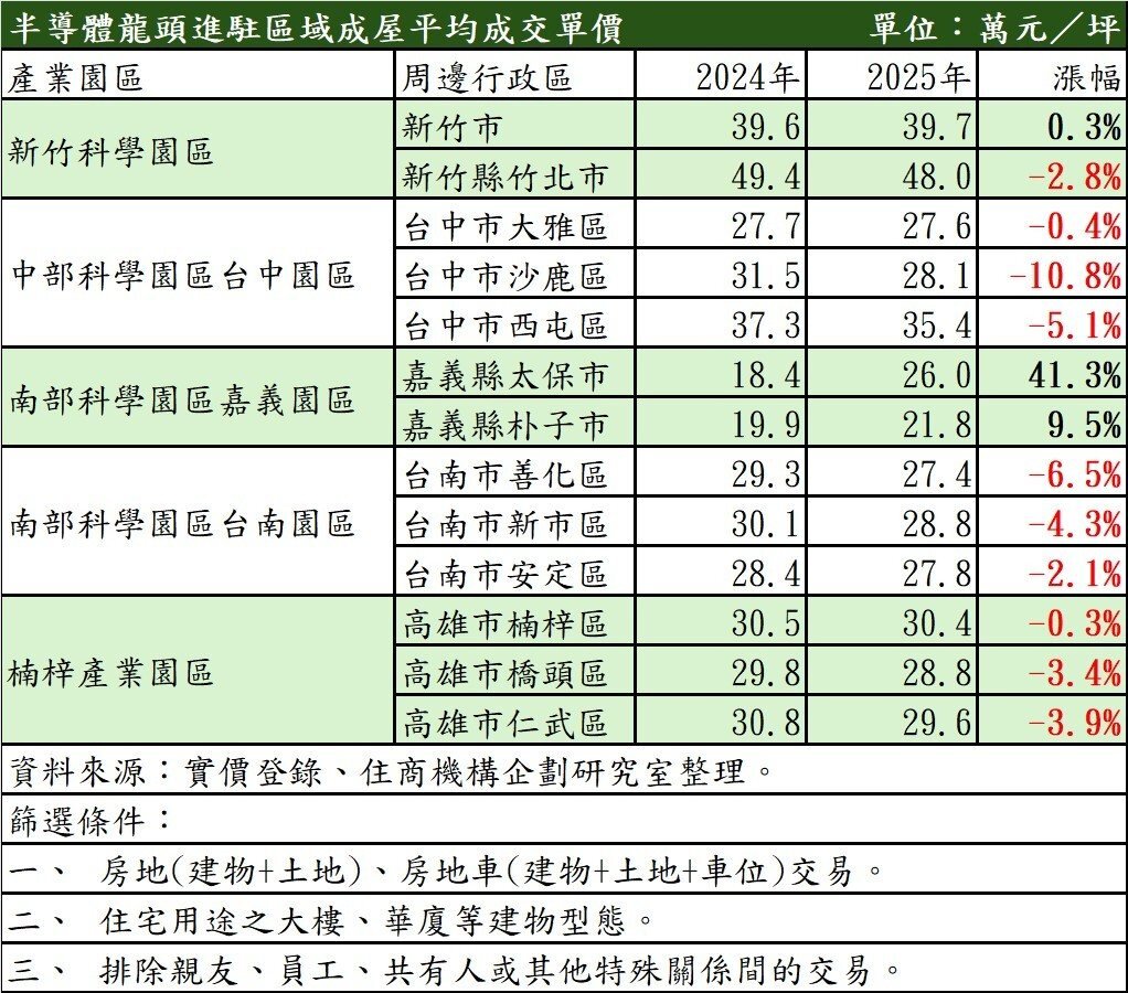 半導體龍頭進駐區域成屋平均成交單價。製表/住商機構