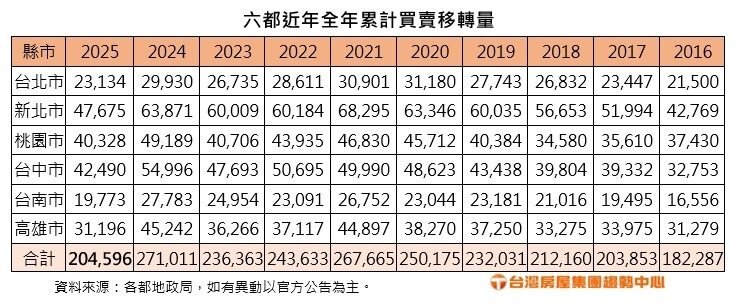 六都近年全年累計買賣移轉量。製表/台灣房屋