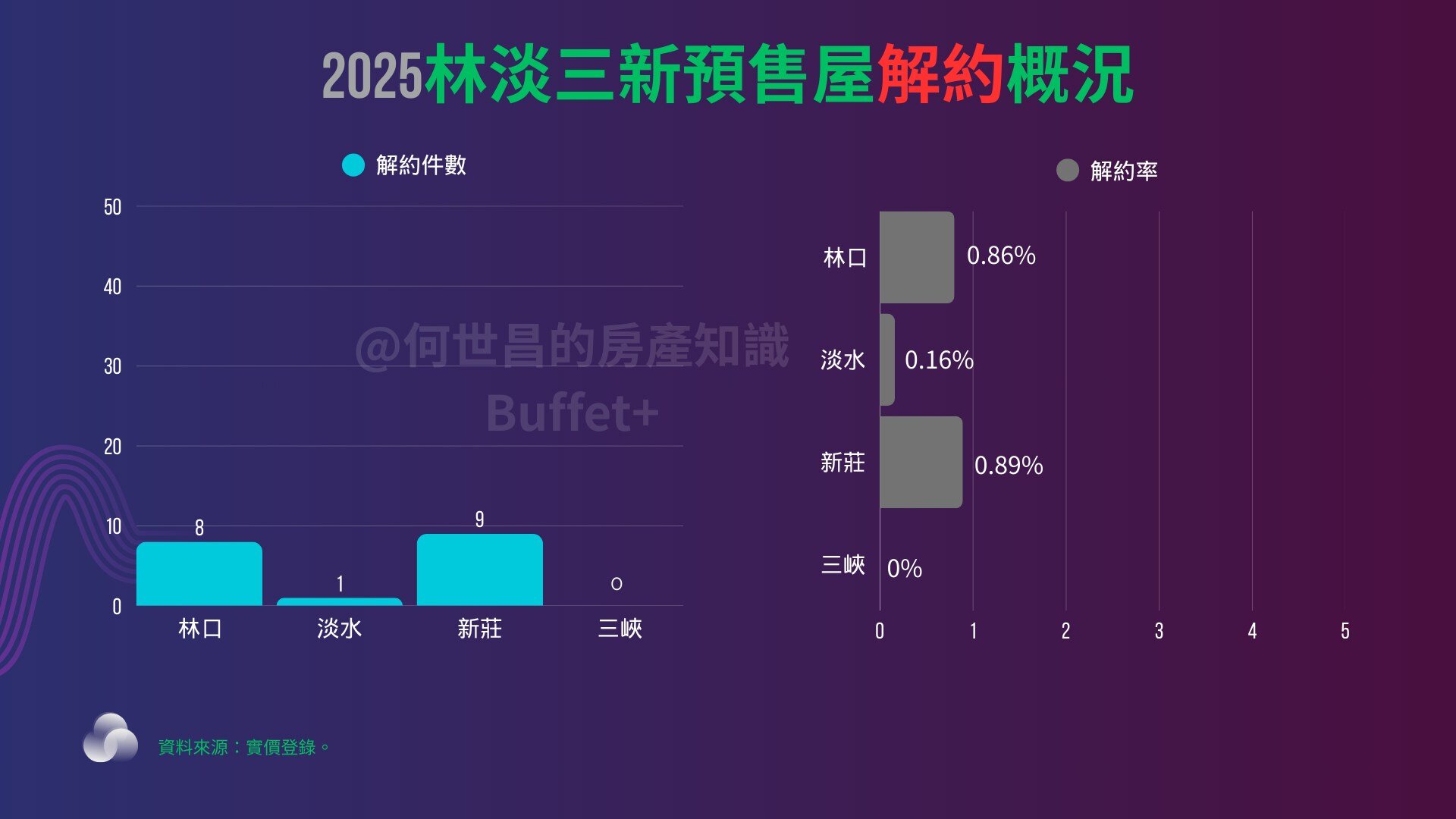 「林淡三新」預售解約概況。圖/截自臉書《何世昌的房產知識Buffet+》