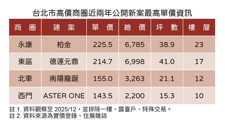 實體店面效益不彰,知名商圈由商轉住,開發出不少住宅新案。圖/住展雜誌