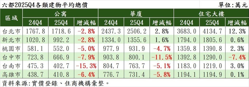 六都2025年Q4各類建物平均總價。製表／住商機構