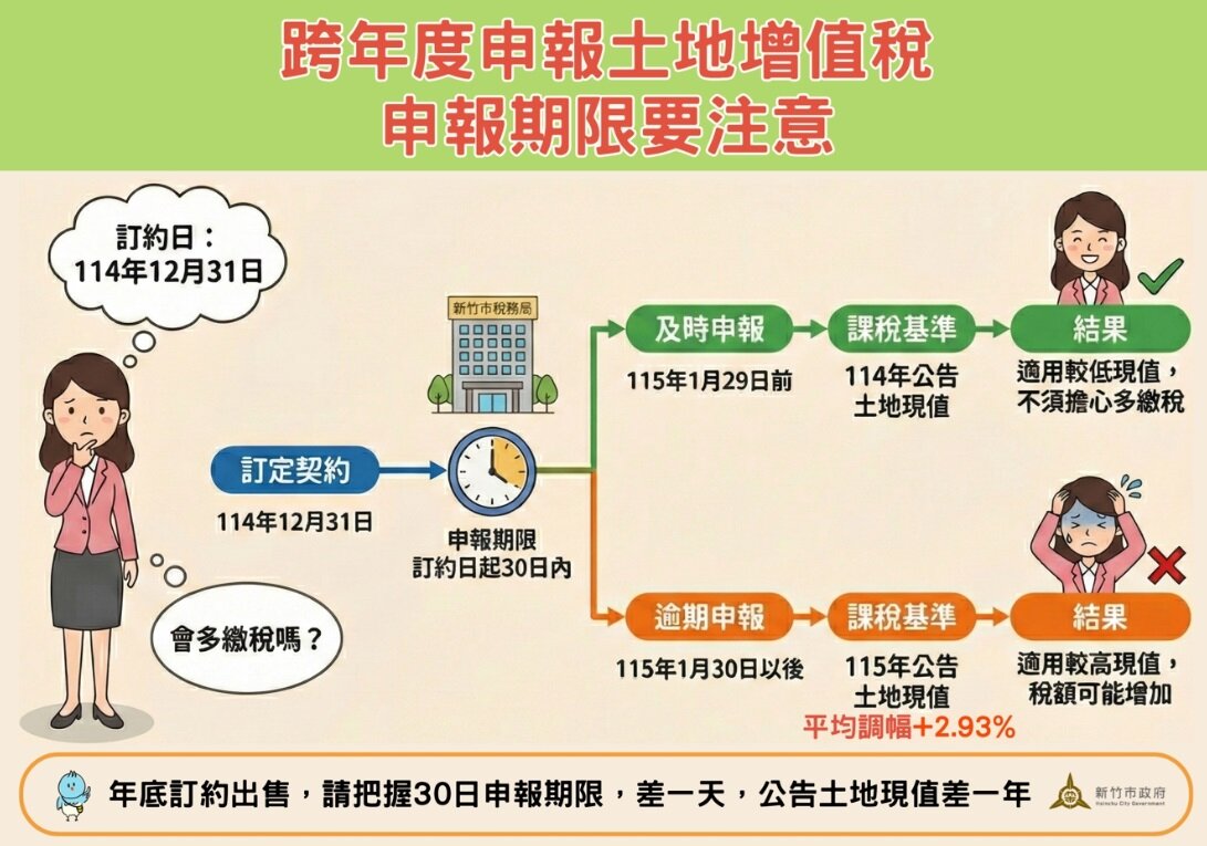 土地出售、贈與竟要多繳稅！1張圖看懂流程不踩雷