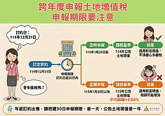 土地出售、贈與竟要多繳稅！1張圖看懂流程不踩雷