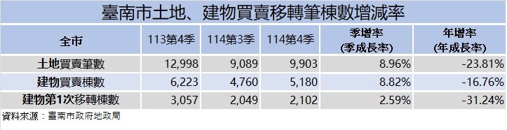 台南市土地、建物買賣移轉棟數增減率。製表/台南市地政局